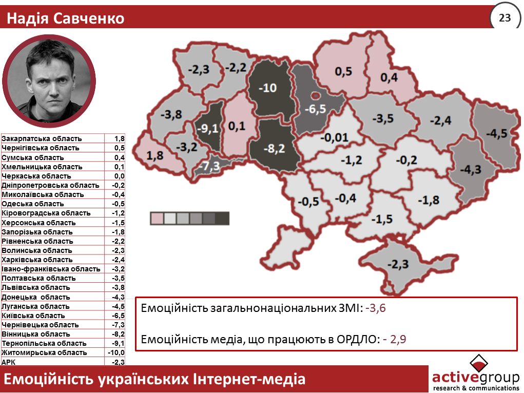 Сумські ЗМІ найбільш позитивно оцінюють діяльність Президента