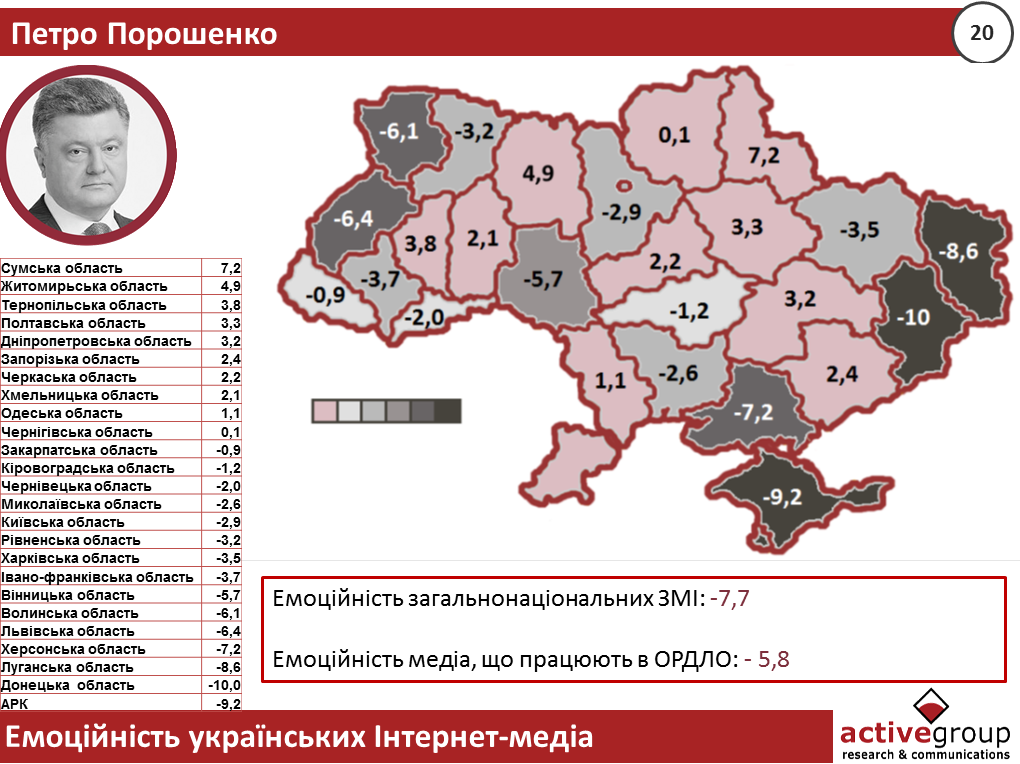 Сумські ЗМІ найбільш позитивно оцінюють діяльність Президента