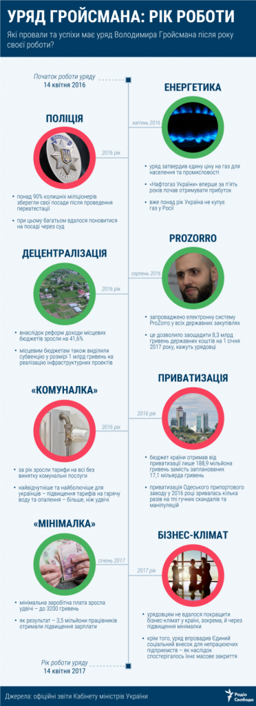 Що змінилося за рік діяльності уряду Гройсмана