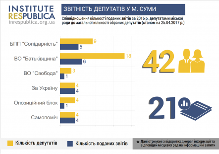 50% депутатів можуть втратити мандат у Сумах