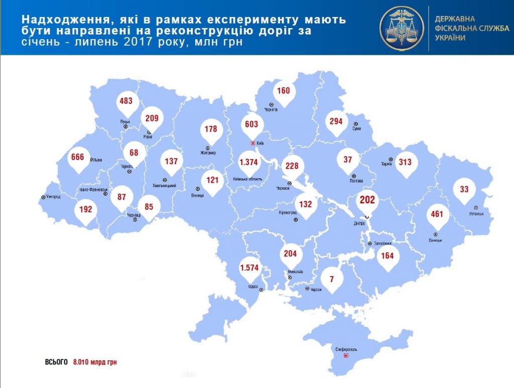 Сумська ДФС перерахувала 294 мільйони на ремонт доріг Сумська ДФС перерахувала 294 мільйони на ремонт доріг