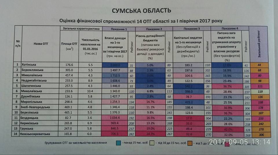 Мінрегіон оприлюднив оцінку фінансової спроможності ОТГ Сумщини Мінрегіон оприлюднив оцінку фінансової спроможності ОТГ Сумщини