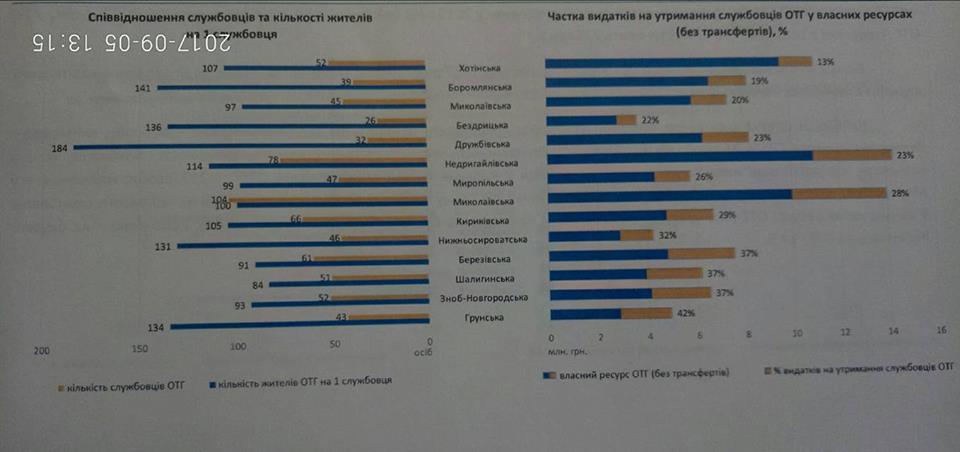 Мінрегіон оприлюднив оцінку фінансової спроможності ОТГ Сумщини Мінрегіон оприлюднив оцінку фінансової спроможності ОТГ Сумщини