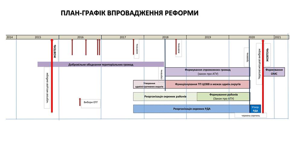 Мінфін оприлюднив план-графік реалізації реформи децентралізації Мінфін оприлюднив план-графік реалізації реформи децентралізації