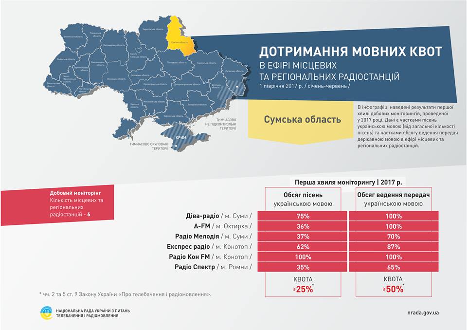 Сумщина зайняла четверте місце за обсягами україномовного контенту на радіо Сумщина зайняла четверте місце за обсягами україномовного контенту на радіо