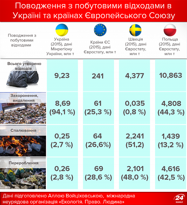 З 2018 року Україна буде сортувати все сміття З 2018 року Україна буде сортувати все сміття