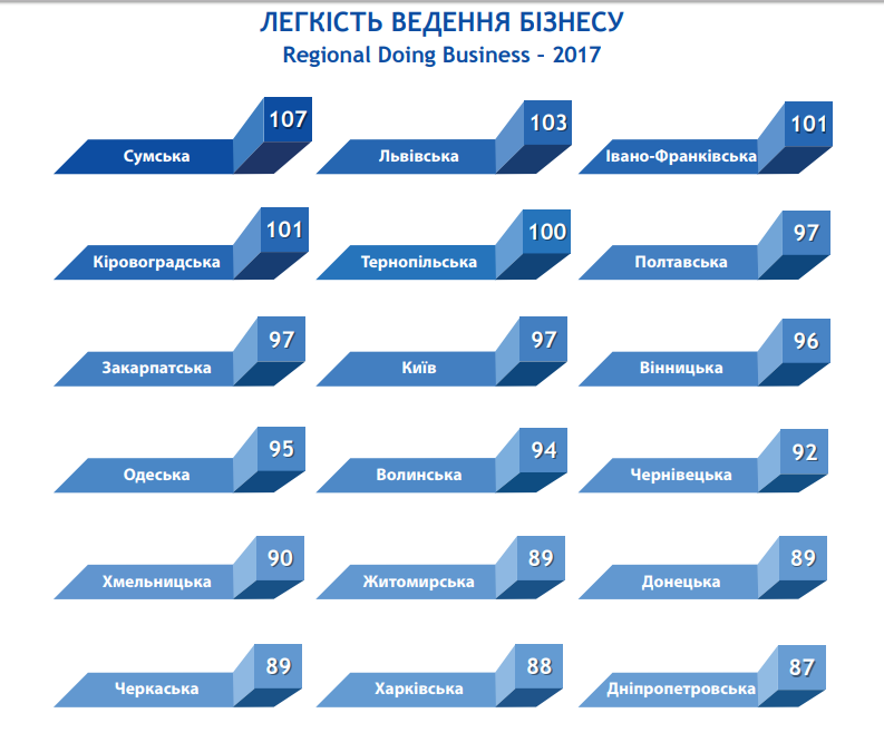 Сумщина лідирує у всеукраїнському рейтингу легкості ведення бізнесу Сумщина лідирує у всеукраїнському рейтингу легкості ведення бізнесу