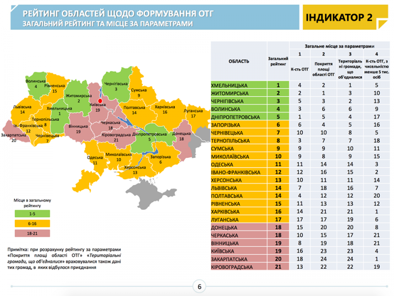 Мінрегіон оновив дані моніторингу: Сумщина опустилася в рейтигу на три позиції