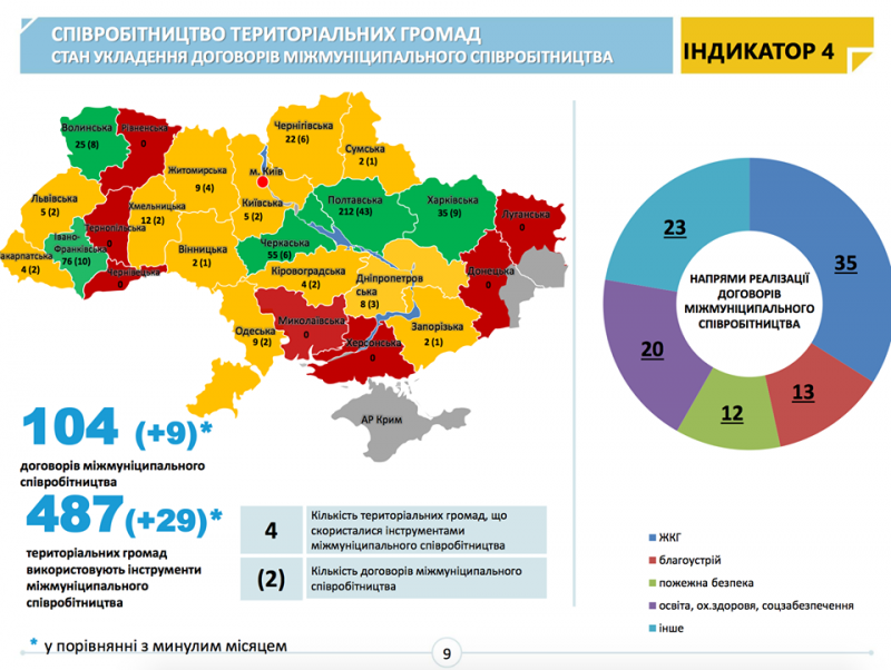Мінрегіон оновив дані моніторингу: Сумщина опустилася в рейтигу на три позиції Мінрегіон оновив дані моніторингу: Сумщина опустилася в рейтигу на три позиції