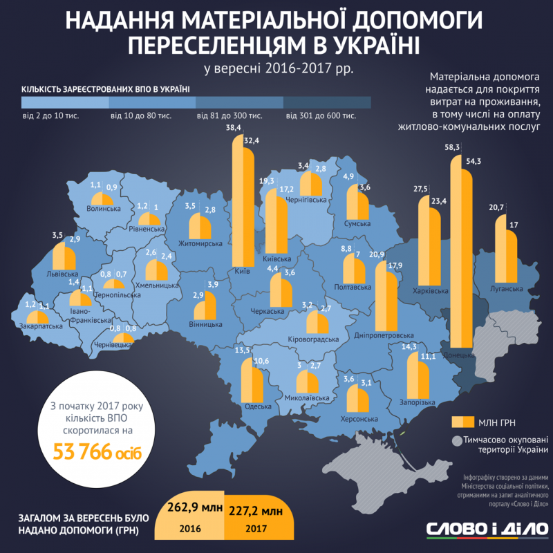 Вимушені переселенці: як у вересні платили матдопомогу на Сумщині