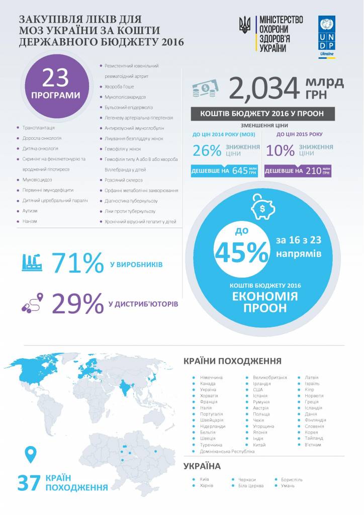 ПРООН: 71% ліків для українців закупила напряму у виробників