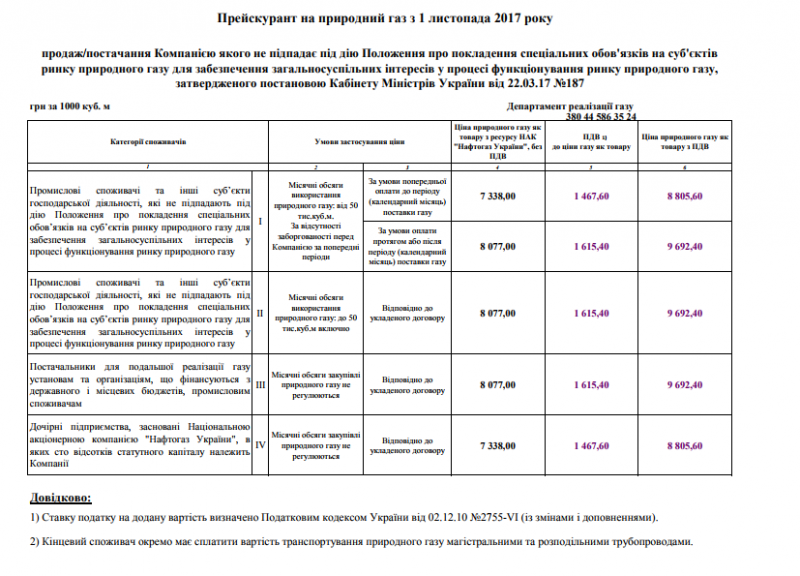 Нафтогаз різко підняв ціну на газ для промисловості