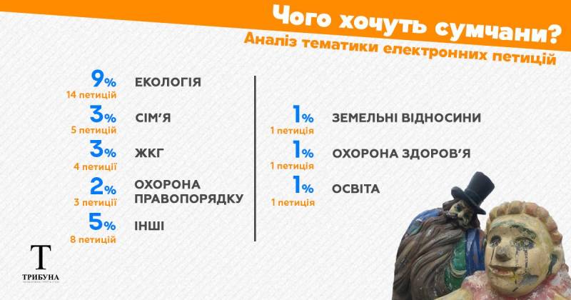 Чого хочуть сумчани: аналіз електронних петицій