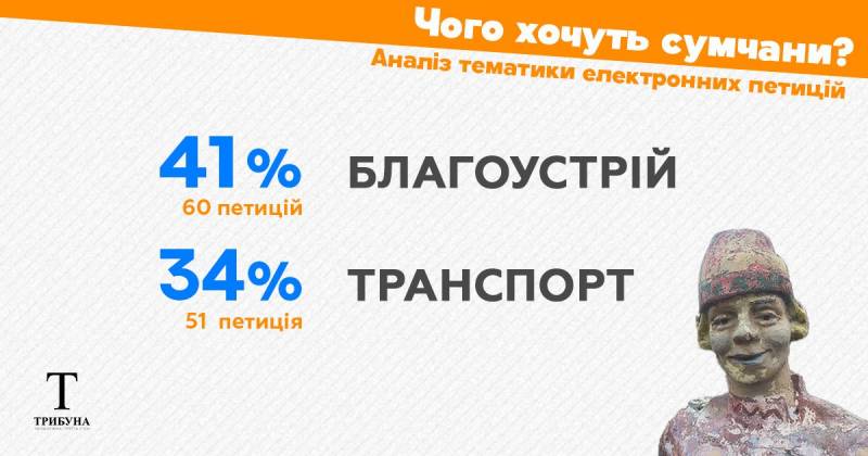 Чого хочуть сумчани: аналіз електронних петицій