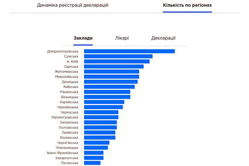 На Сумщині 46 медичних закладів приєдналися до електронної системи охорони здоров'я eHealth