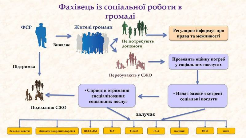 Інтегрована система для надання соціальних послуг в ОТГ
