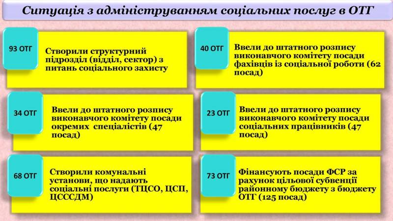 Інтегрована система для надання соціальних послуг в ОТГ