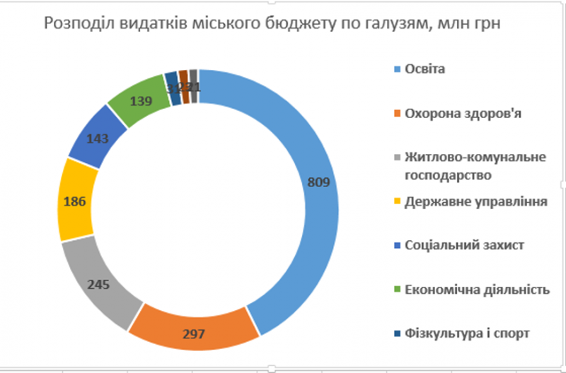 Яким буде бюджет міста Суми на 2018 рік?
