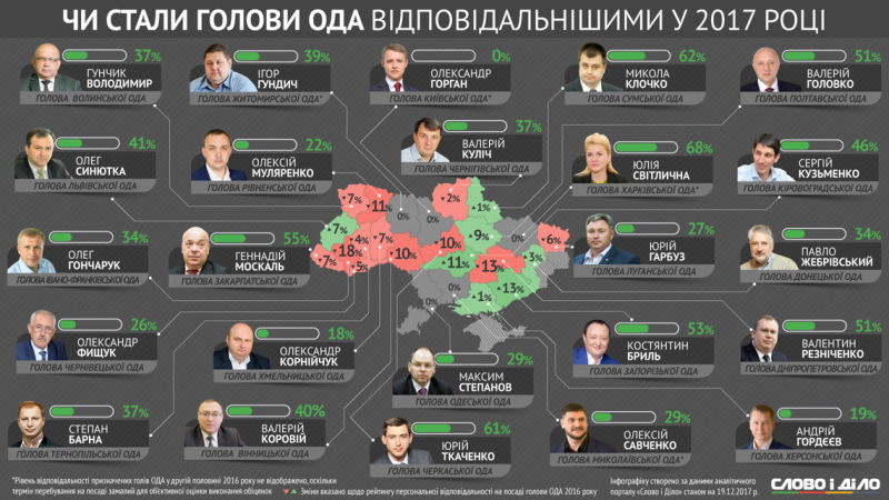 Чи стали голови ОДА відповідальнішими в 2017 році