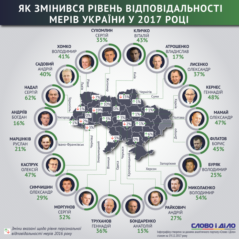 Як виконували обіцянки міські голови (інфографіка)