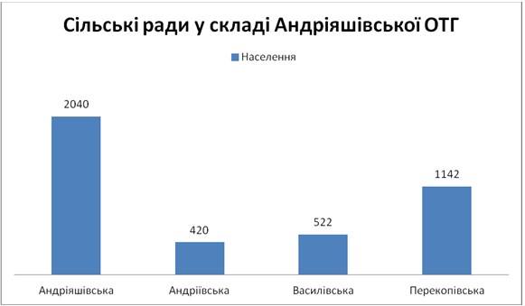 Децентралізована Андріяшівка: перша на Роменщині громада − в очікуванні виборів