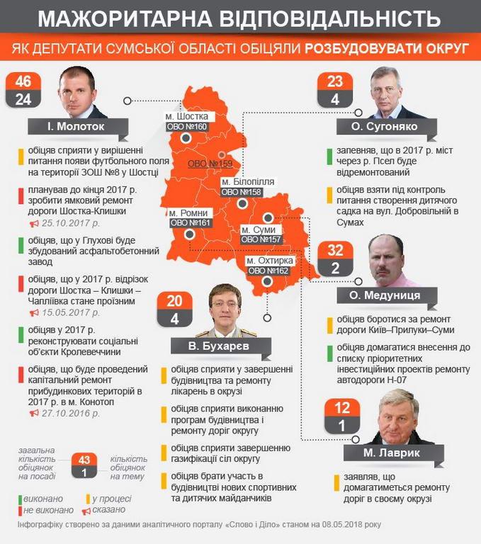 Інфографіка Слово і Діло