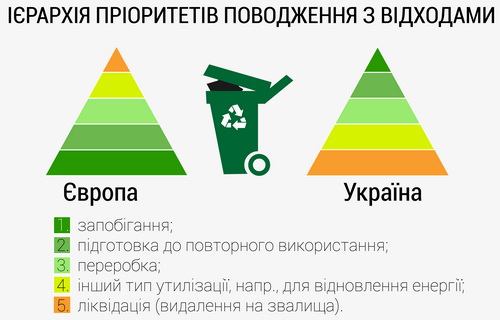 Ієрархія пріоритетів у поводженні з відходами