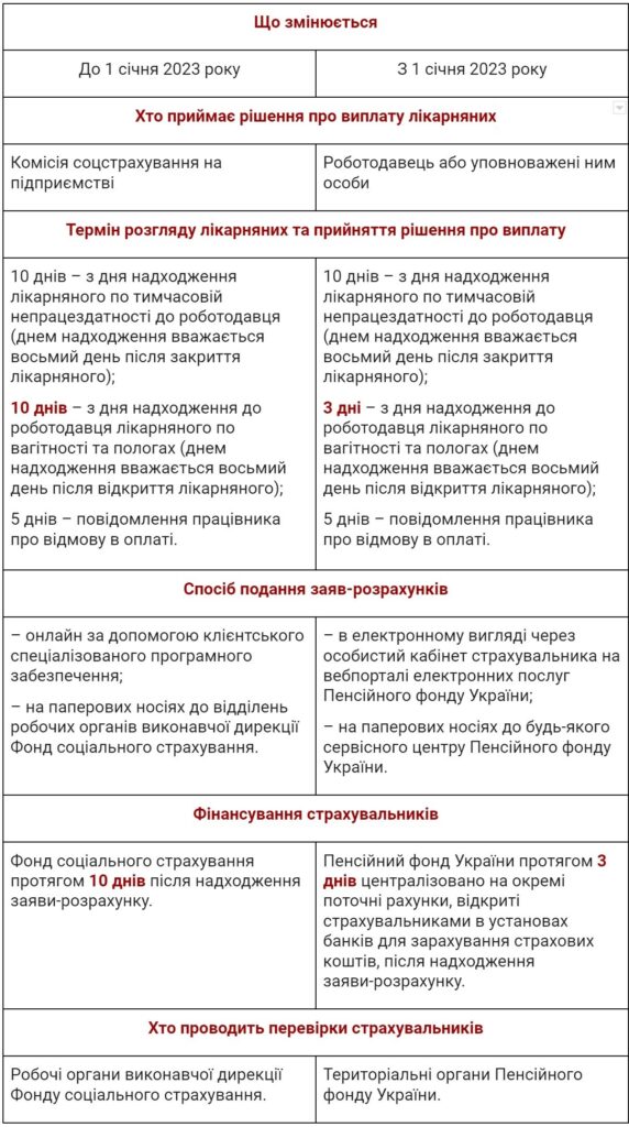 що змінилося у нарахуванні та виплаті лікарняних у 2023 році